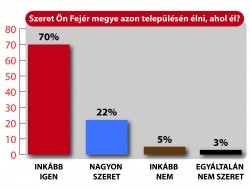 Fejér megye lakosságának 92%-a szeret azon a településen élni, ahol él